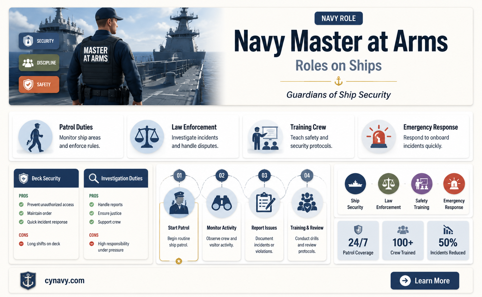 are navy master at arms put on ships