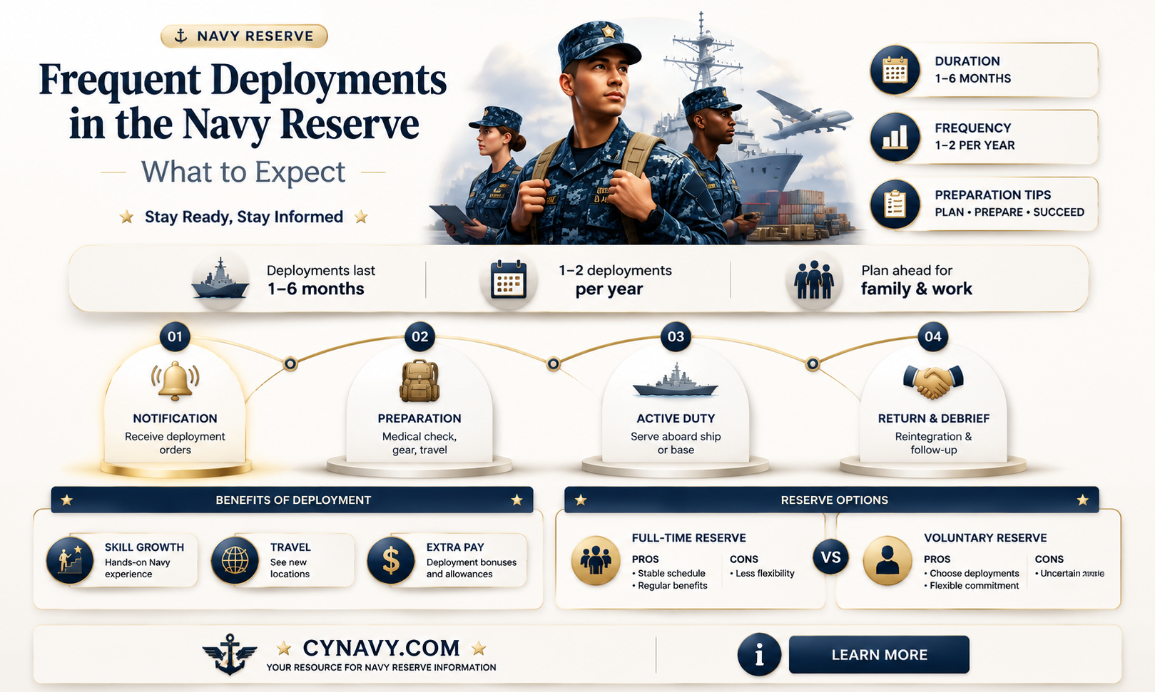 are you deployed a lot in the navy reserve