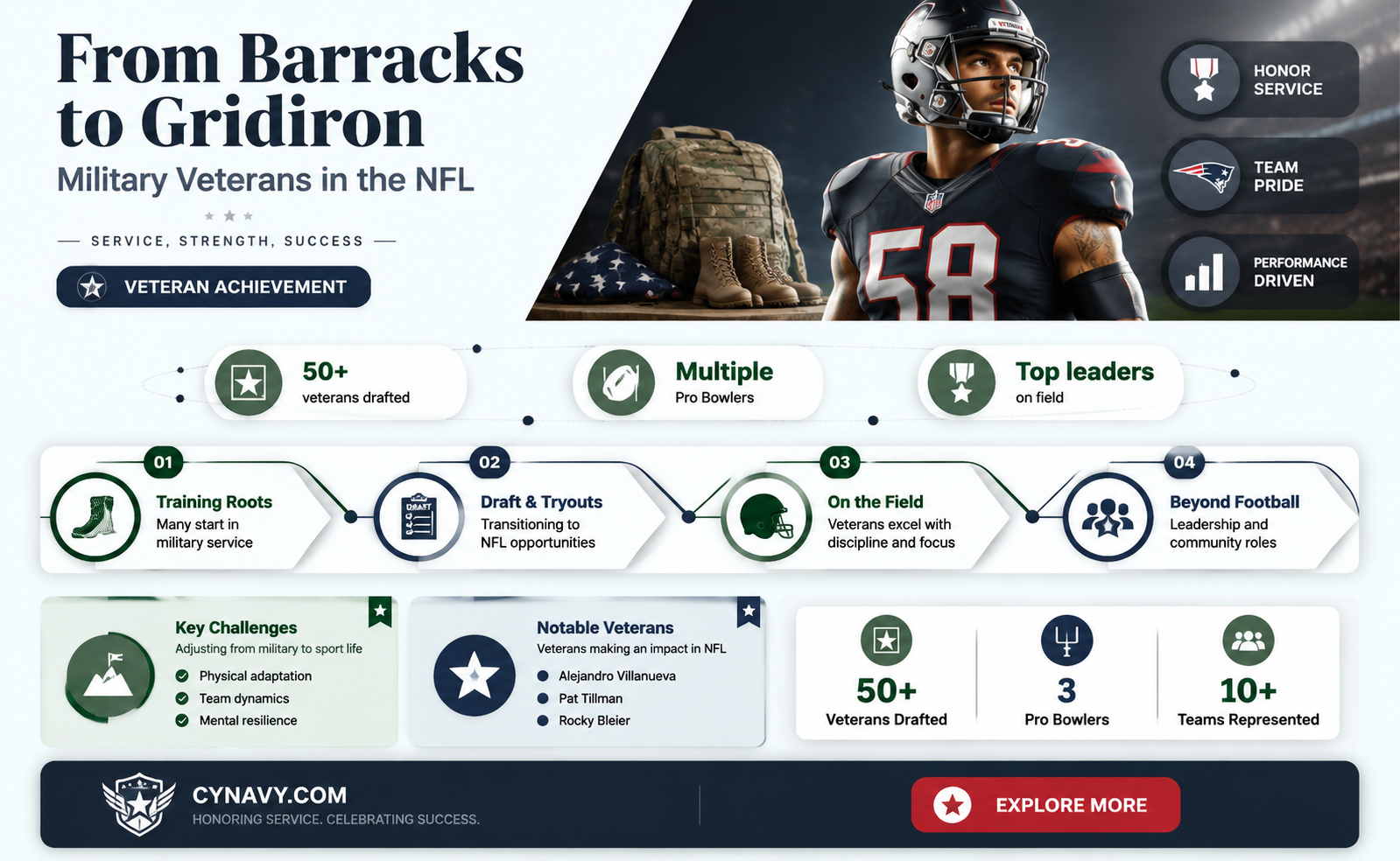 are there any army or navy players in the nfl