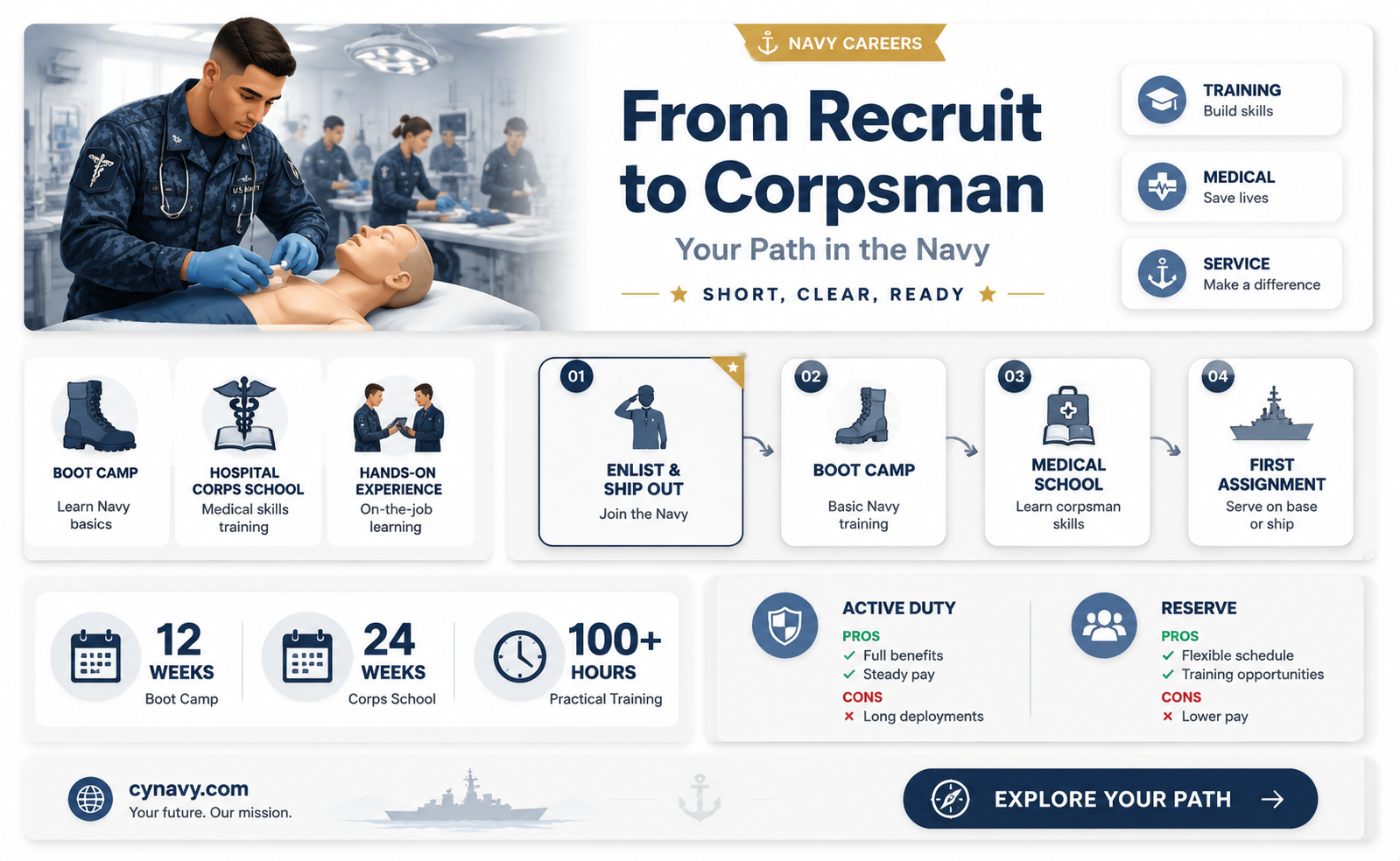 are you gurantee to be a corpsman in the navy