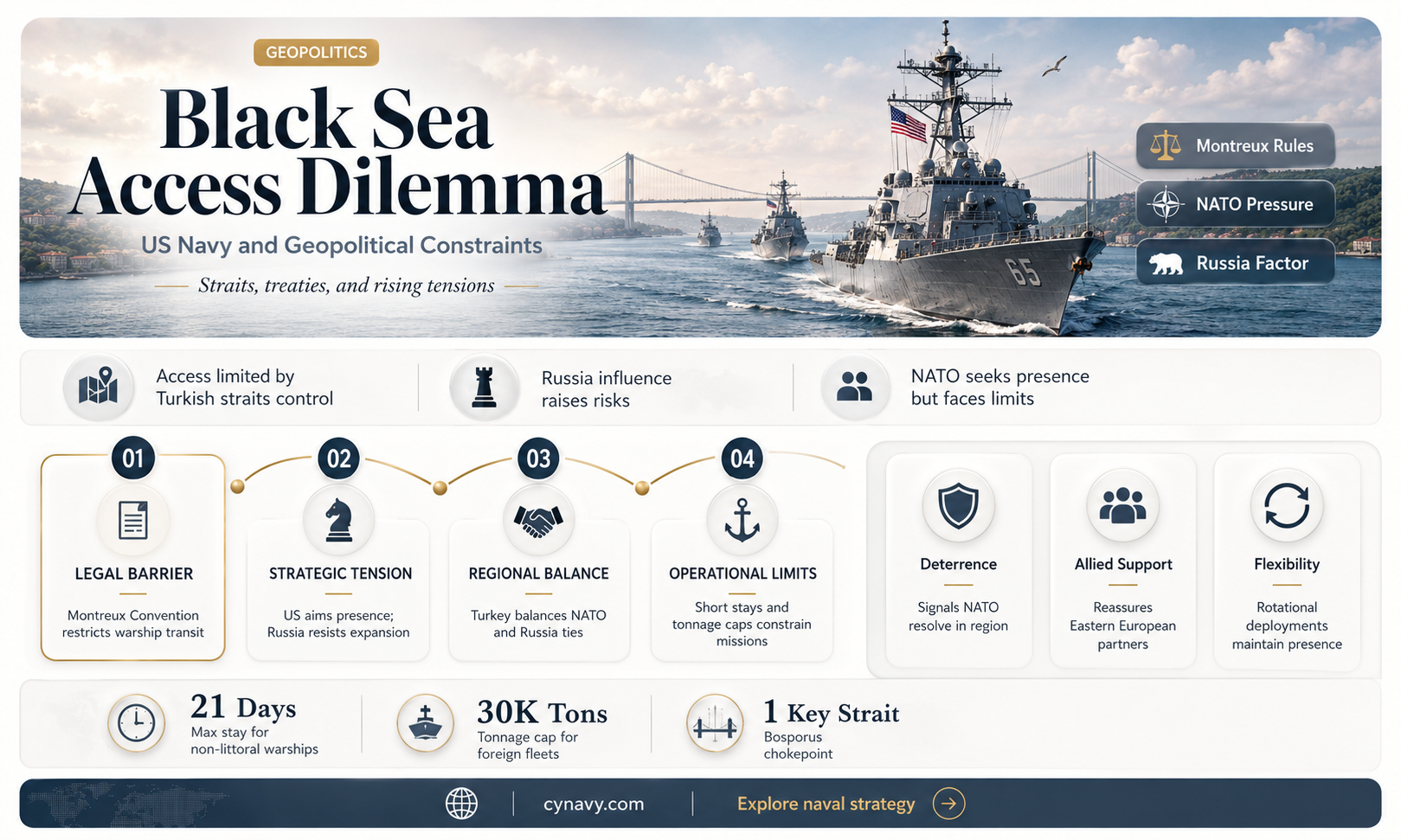 can us navy ships enter the black sea