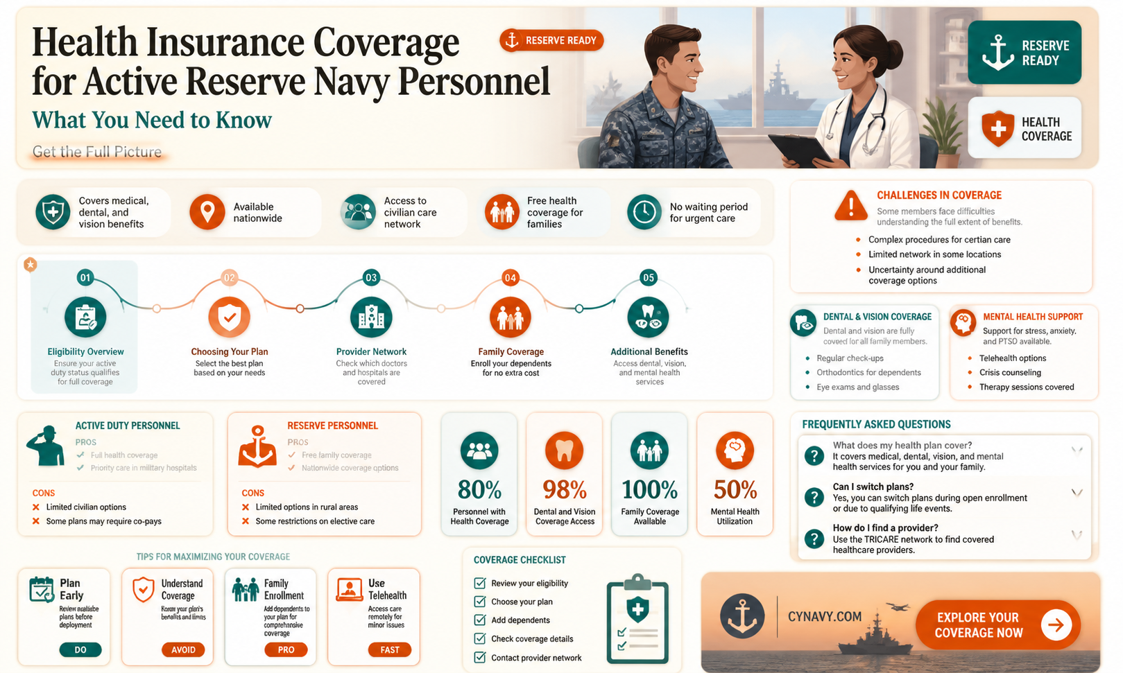 are active reserve navy personnel covered with health insurance