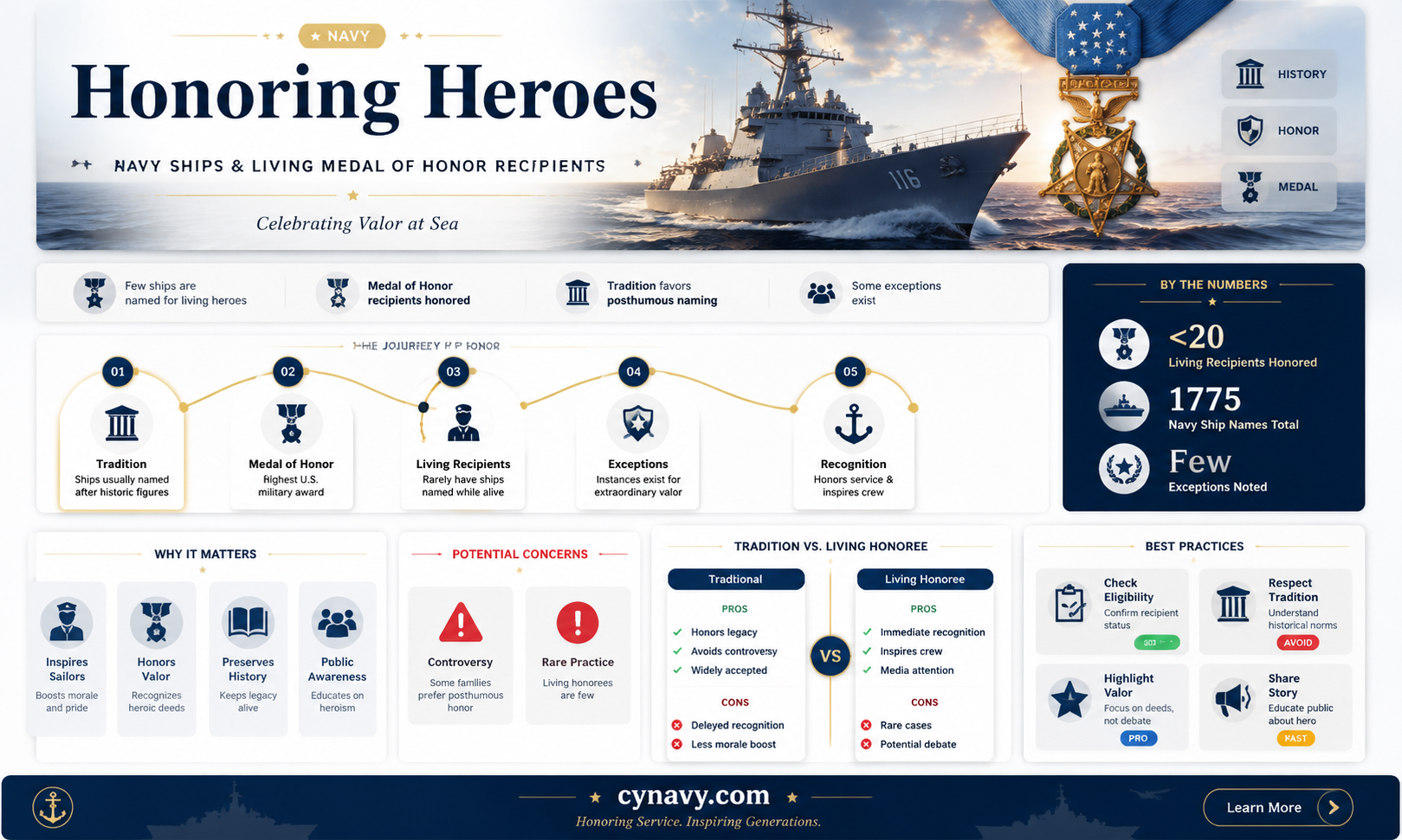 are navy dhips nsmed after libing nedsl of honer recepidntd