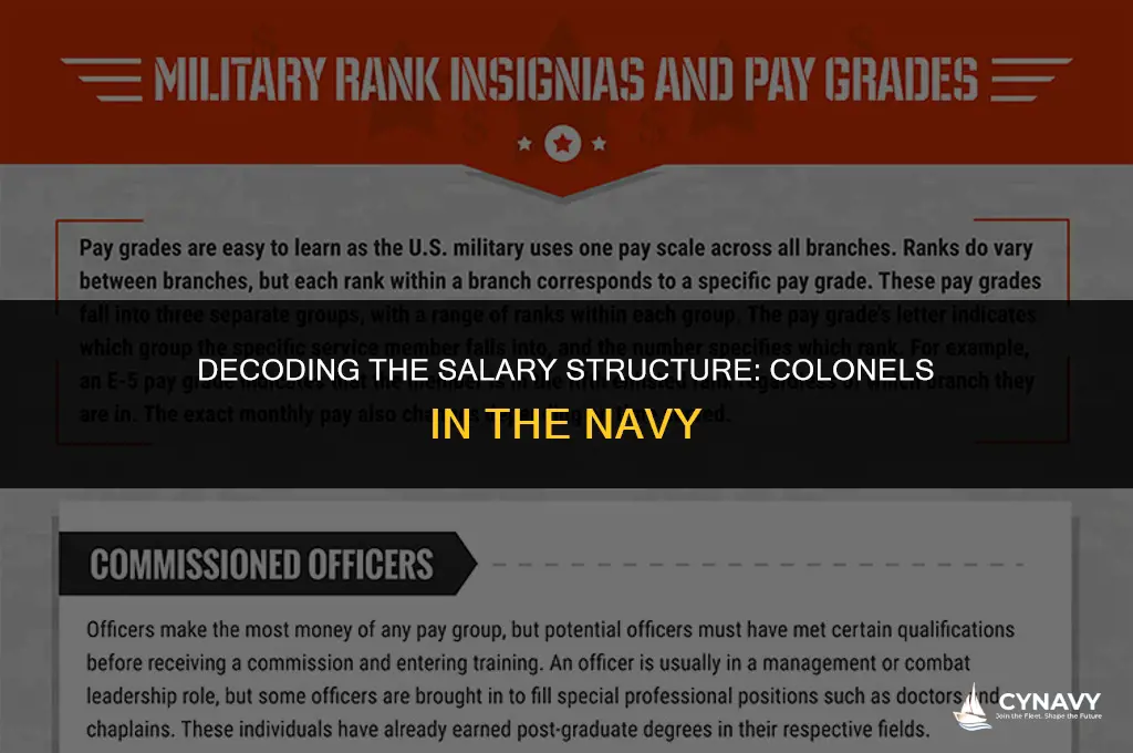 how much does a colonel make in the navy