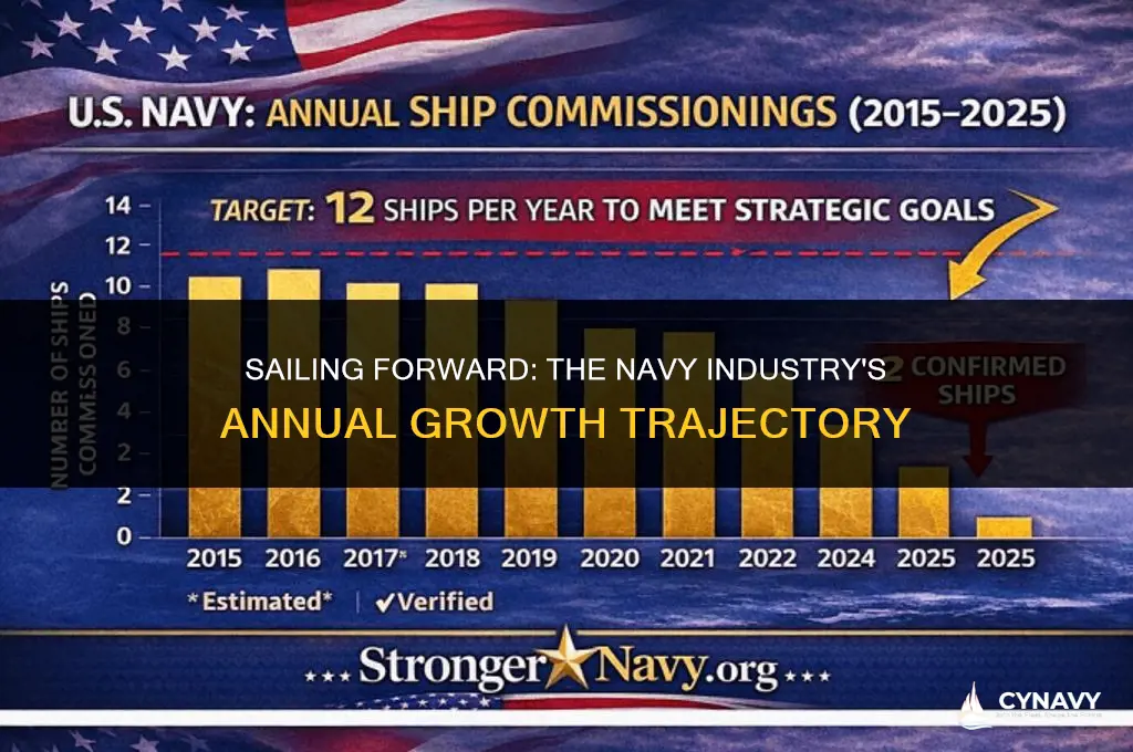 how much does the induatry of navy grow yearly