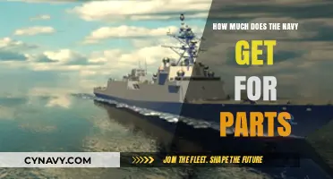 Decoding the Budget: A Deep Dive into Navy Parts Funding