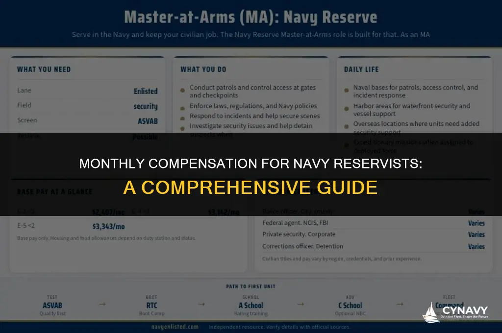 how much does the navy reserve pay a month
