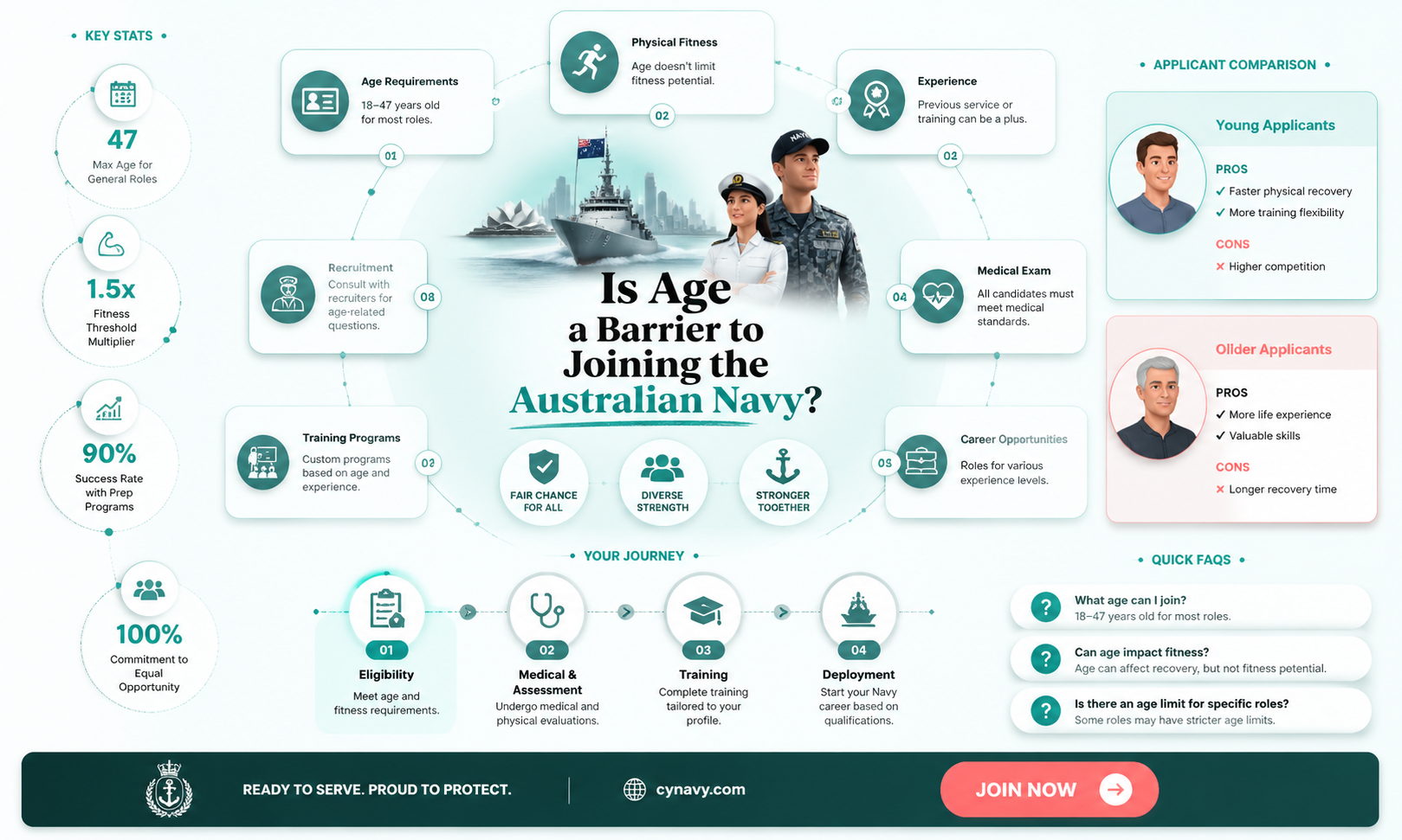 am i too old to join the australian navy