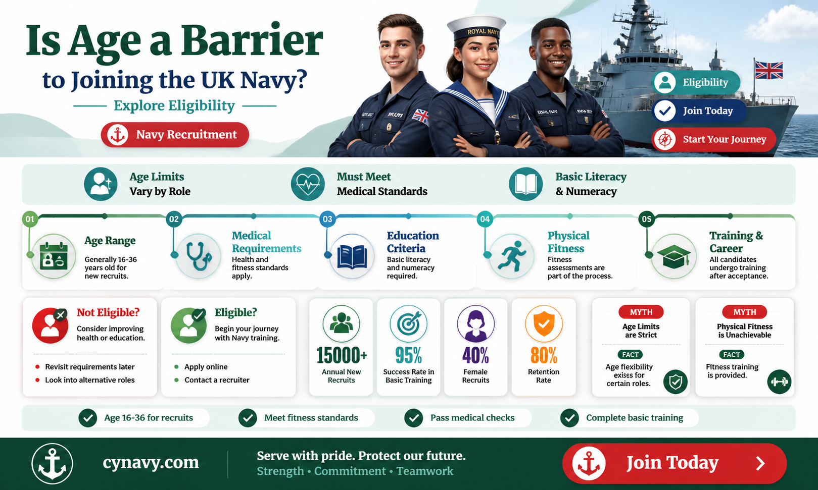 am i too old to join the navy uk