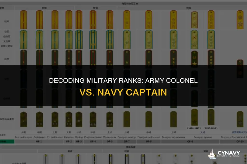 is army colonel the same as navy captain