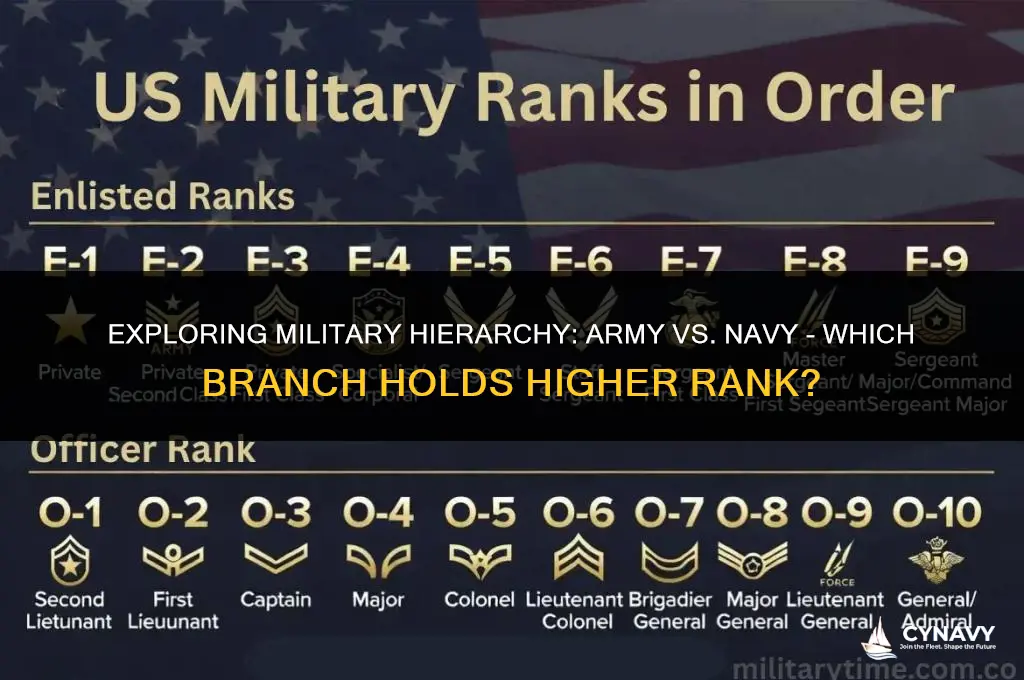 is army higher than navy