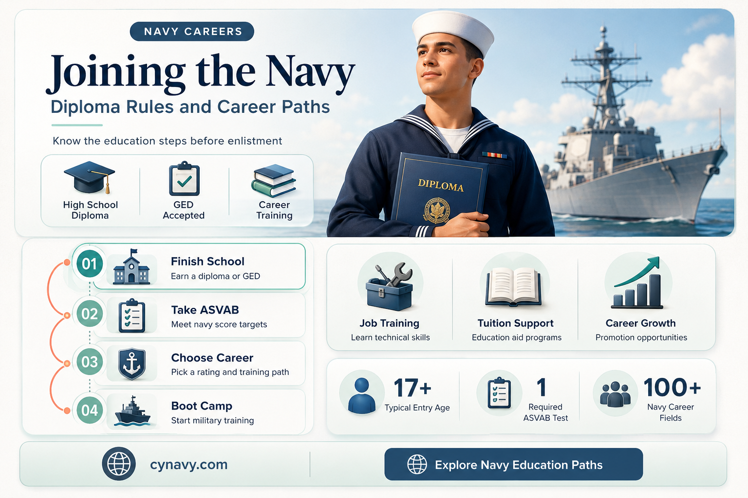 can you get a diploma to join the navy
