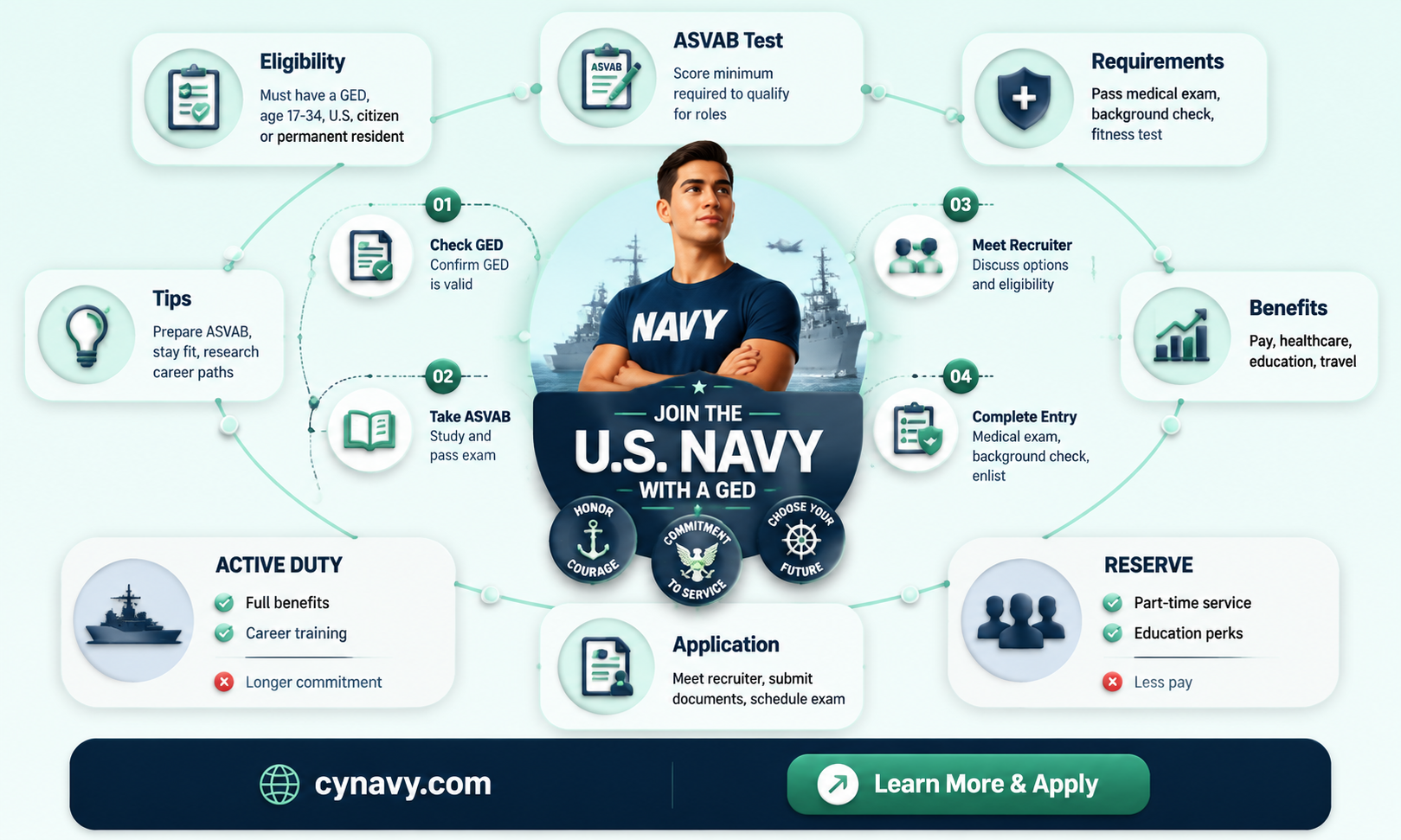 can i get in the navy with a ged
