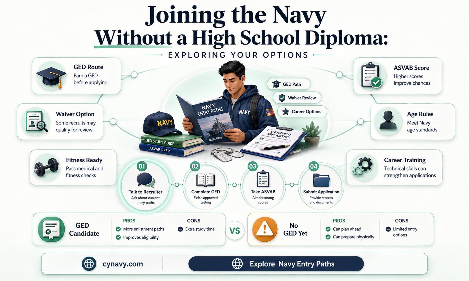 can you go to the navy without a highschool diploma