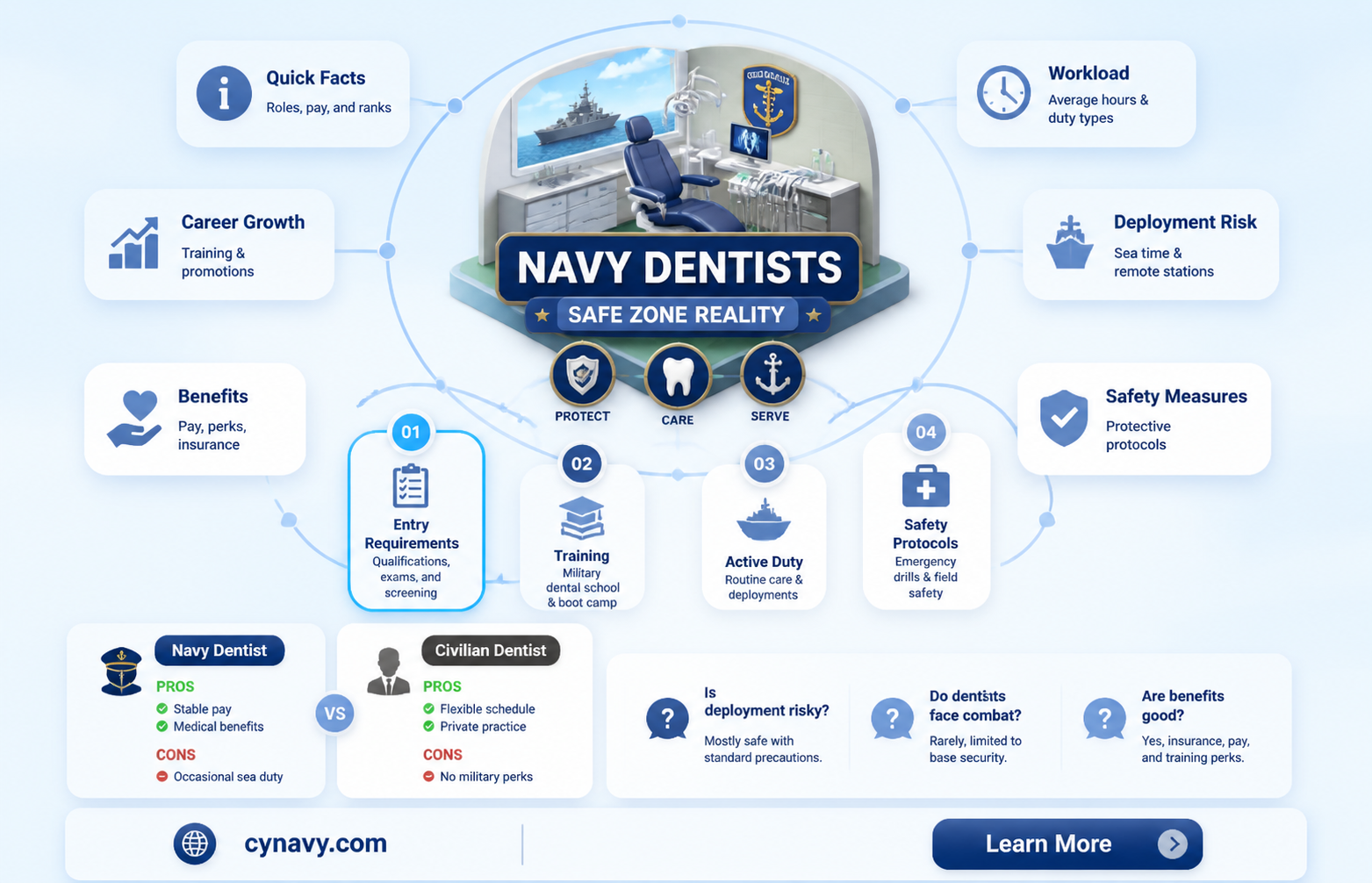 are dentist in the safe zone in the navy