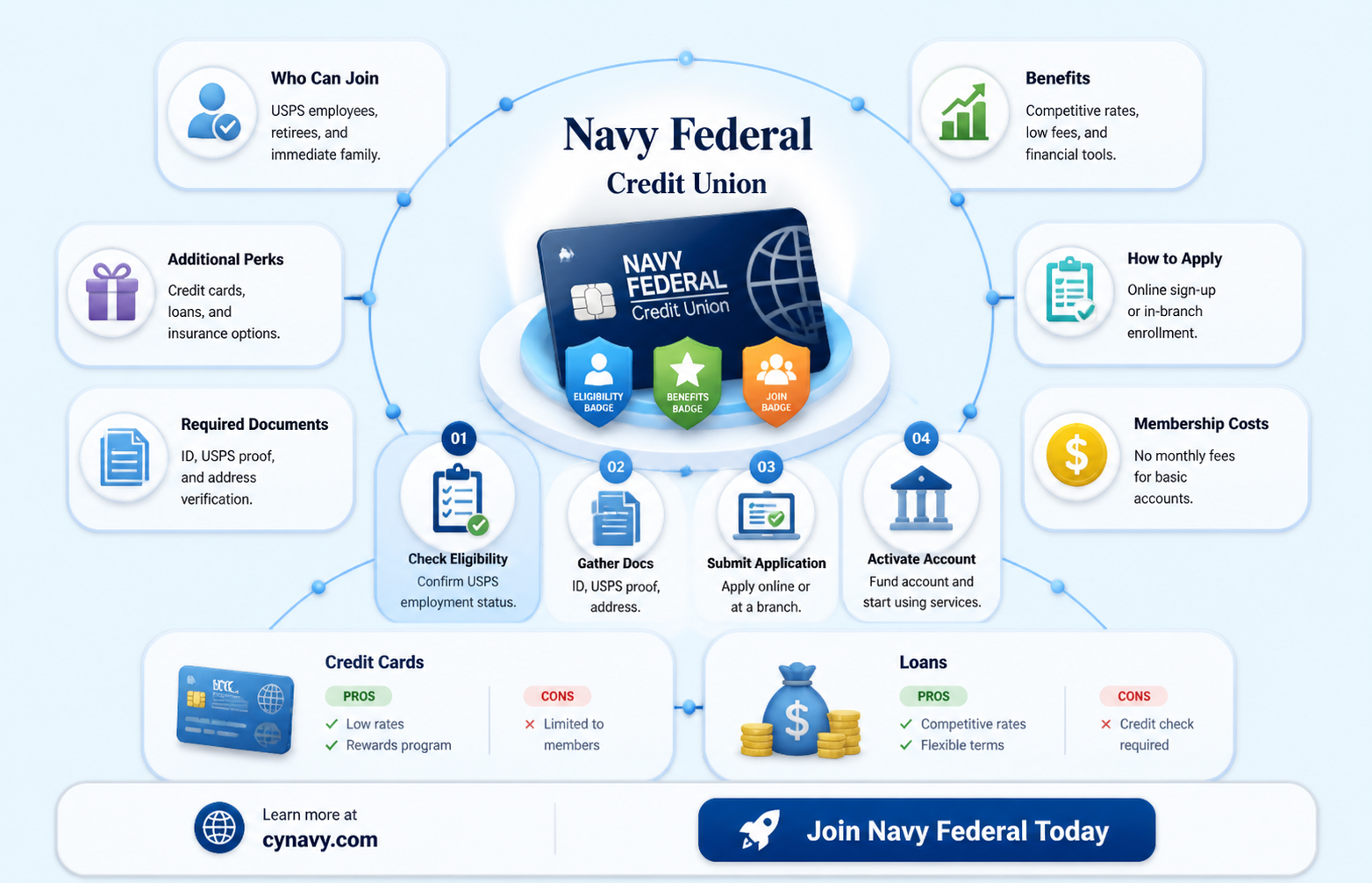 can i get navy fed if i worked for usps