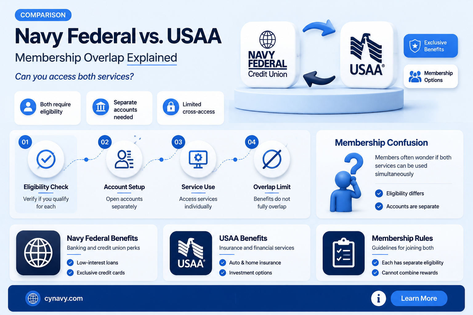 can a member of navy fcu get usaa