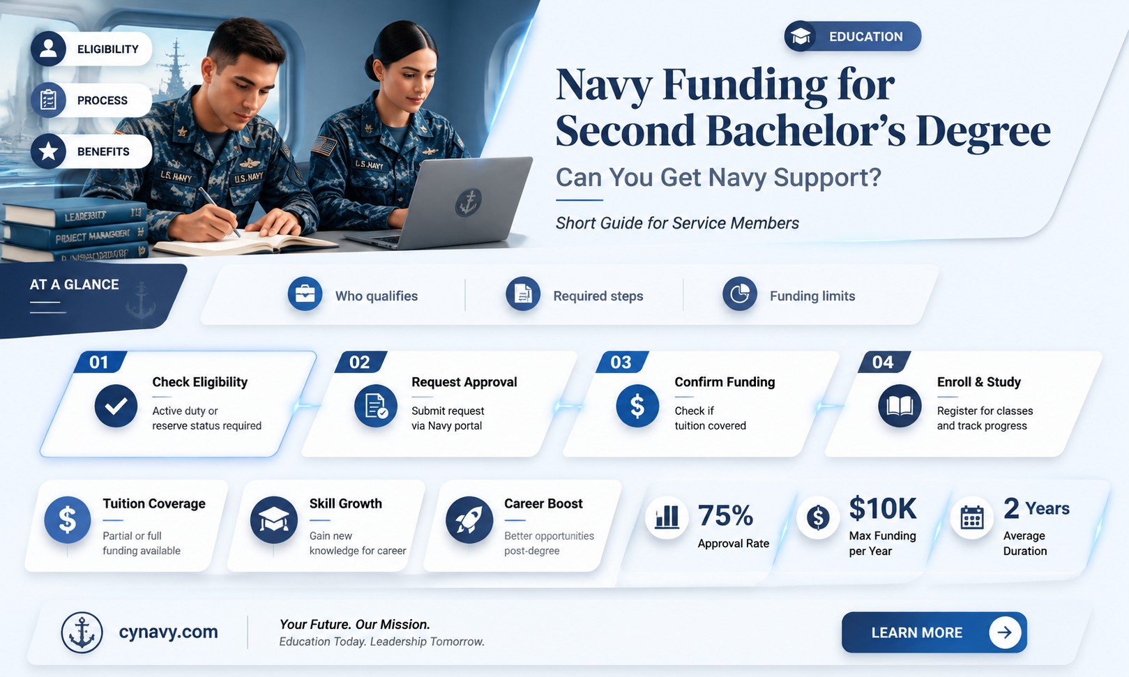 can i get a second bachelor degree funded by navy
