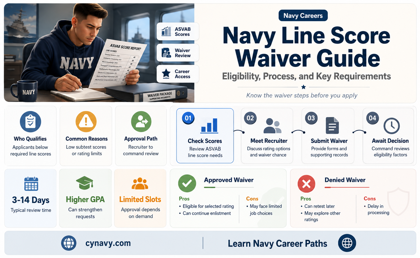 can you get a line score waiver navy