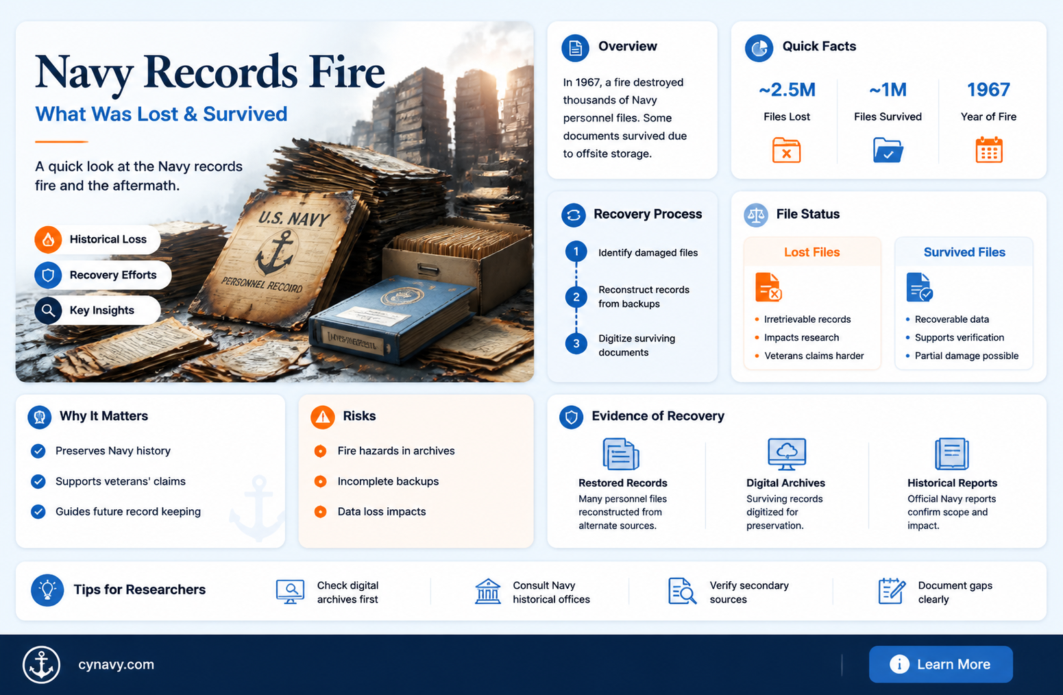 are all navy records lost because of the fire