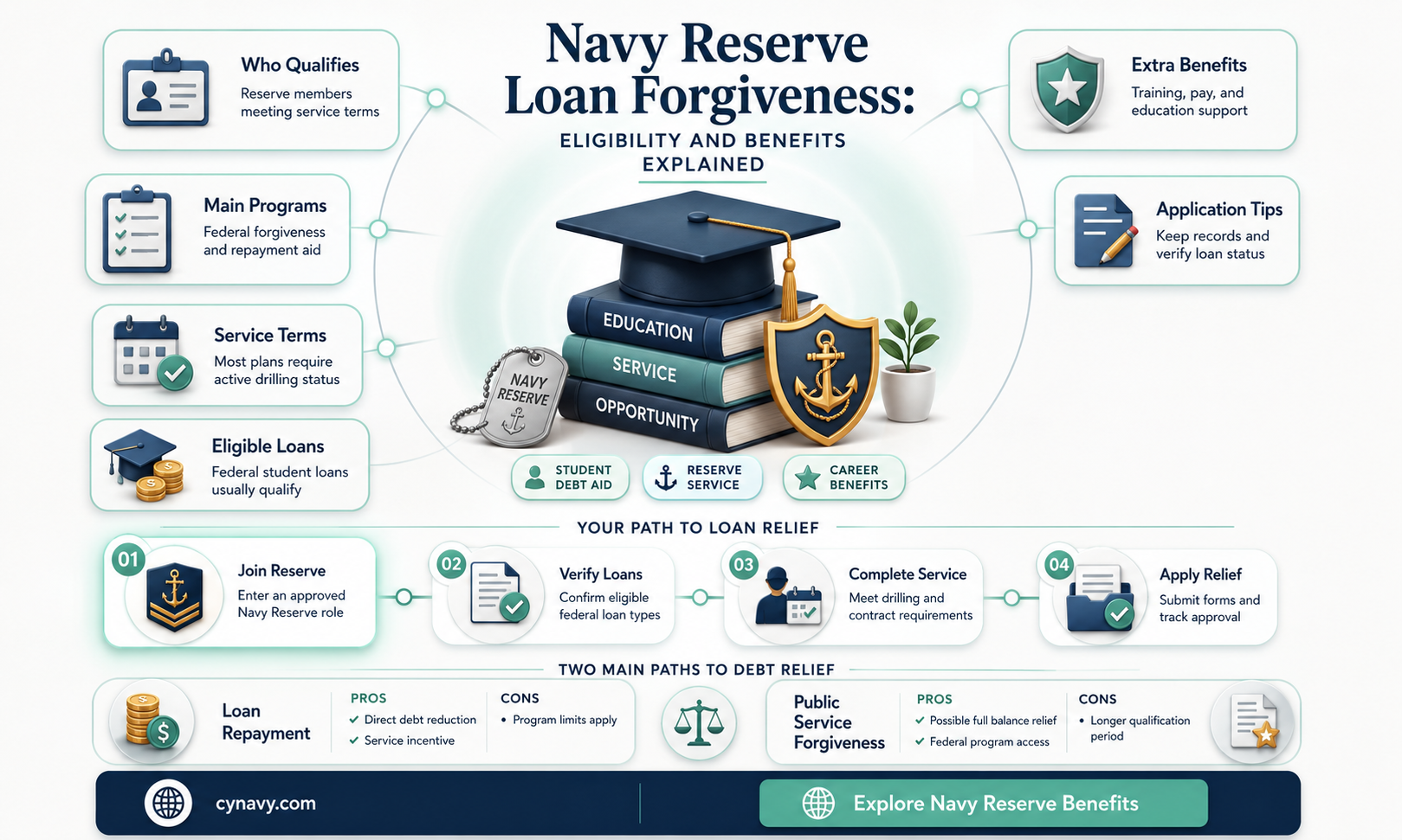 can you get loan forgiveness for joining navy reserve