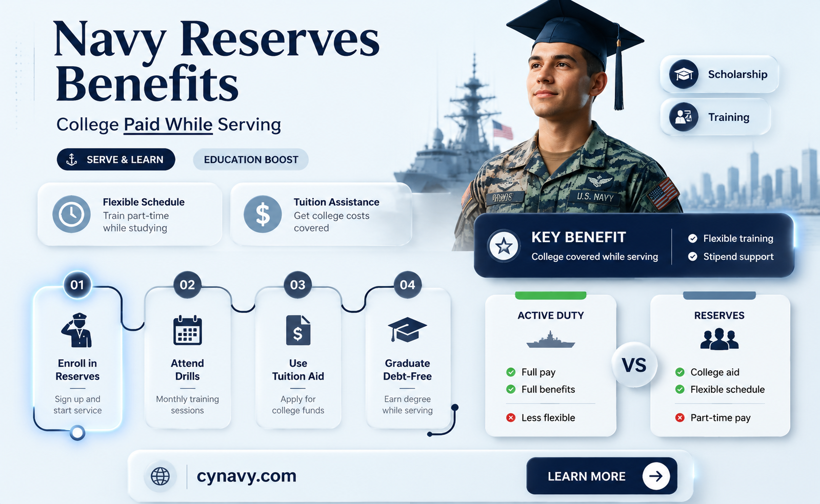 can get college paid for in the navy reserves