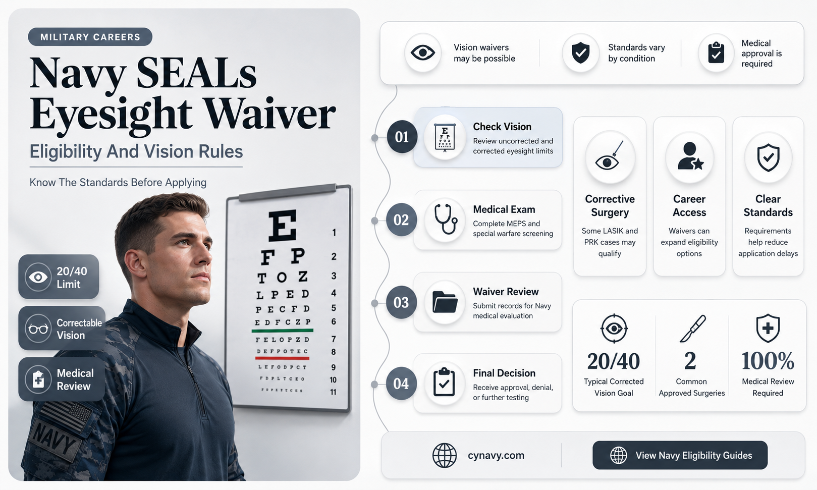 can ou get an eyesight waiver for navy seals