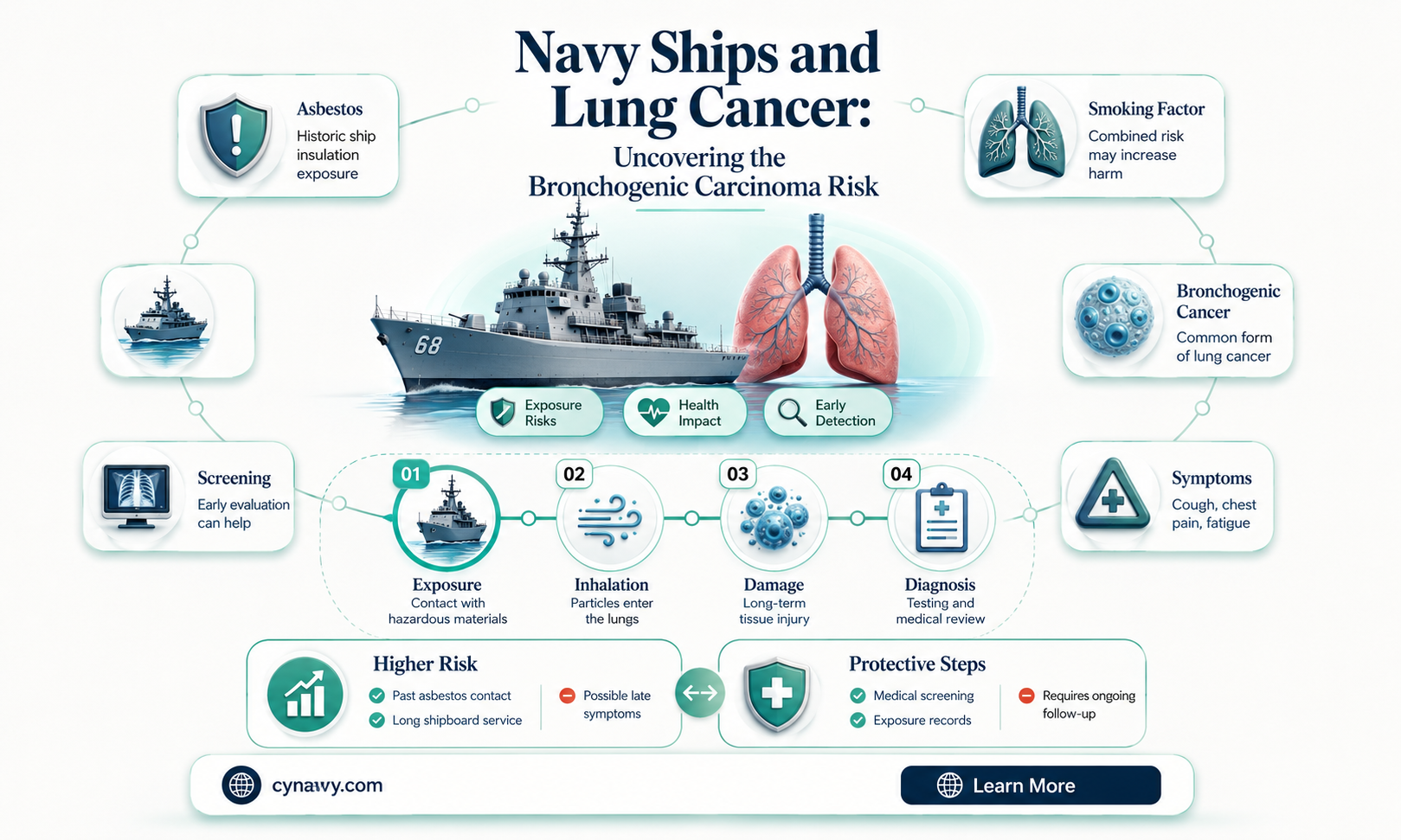 can you get bronchogenic carcinoma from being on navy ships