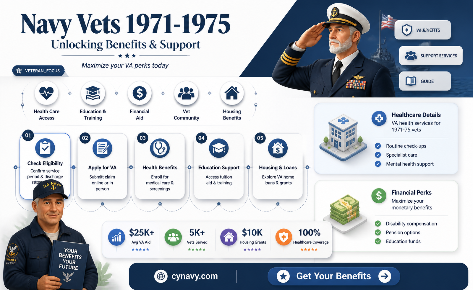 are navy vets from 1971-1975 eligible for any benefits