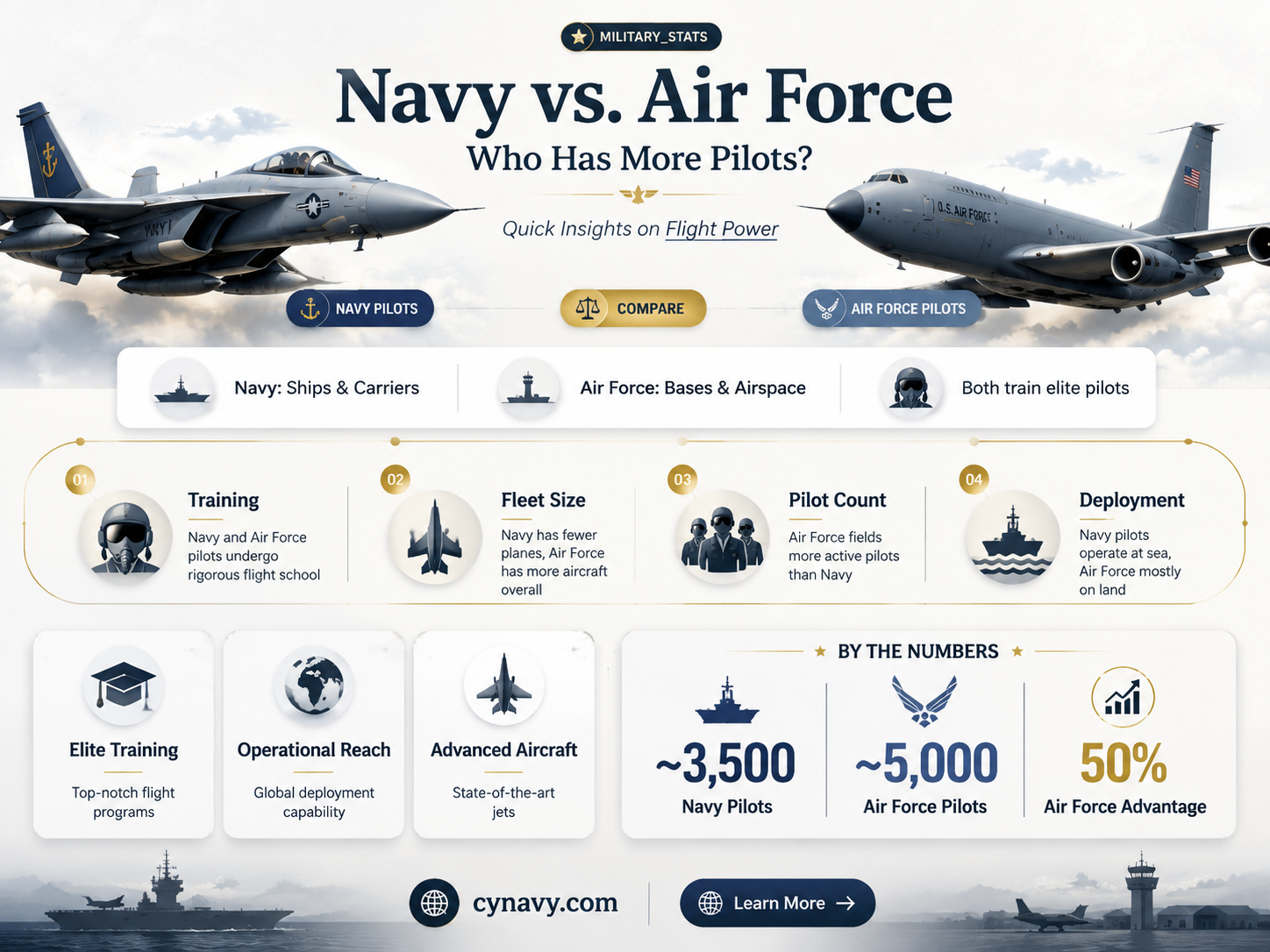 are there more pilots in the navy or airforce