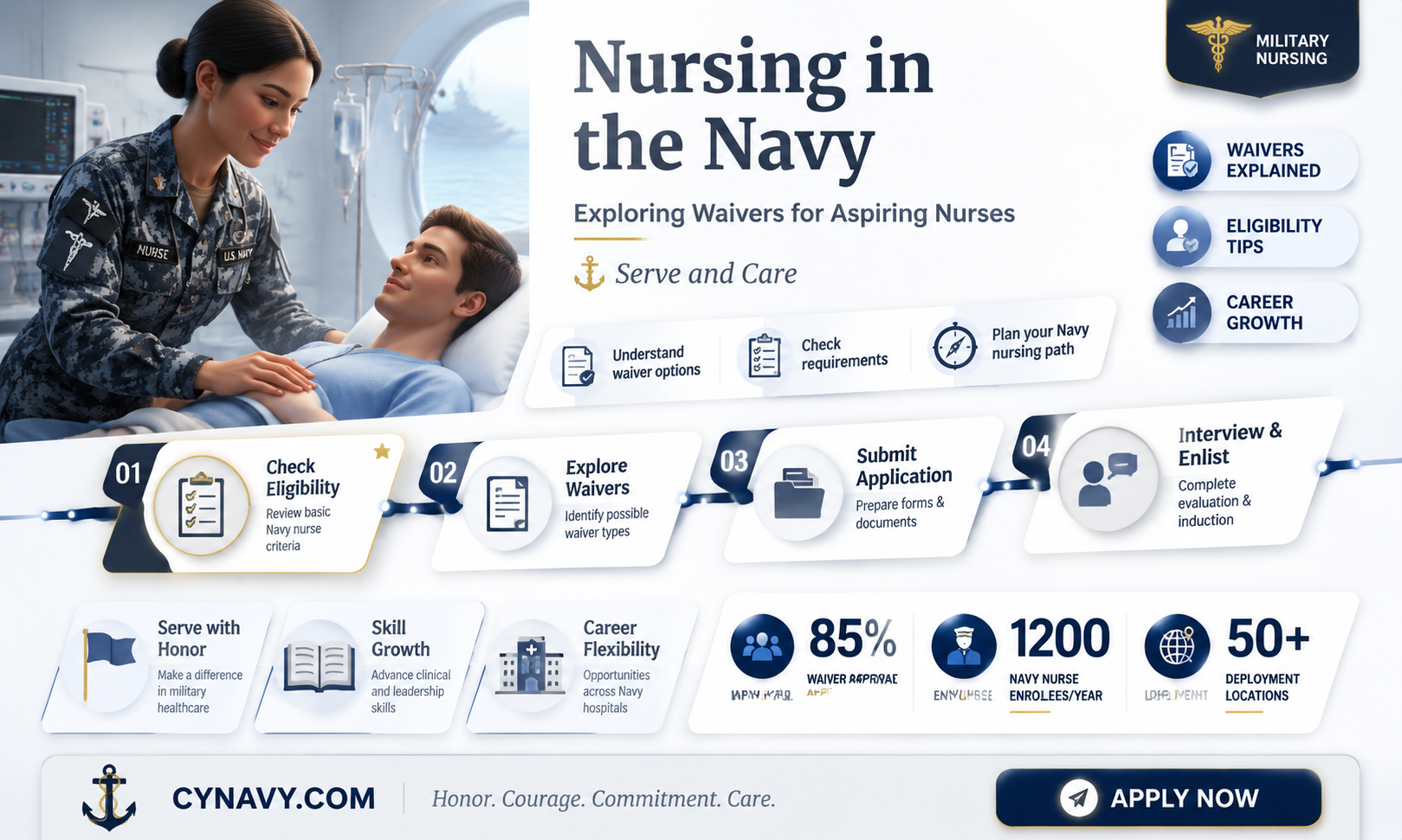 can i get waivers to join navy as a nurse