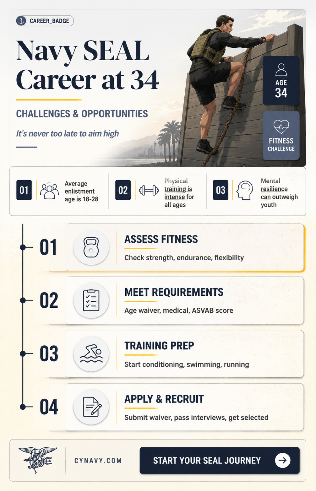 can i become a navy seal at age 34