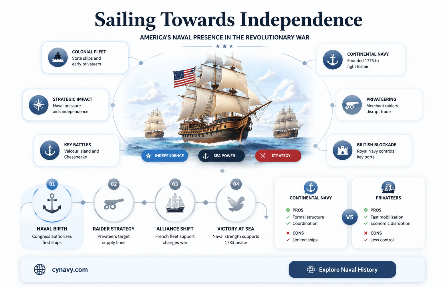 did america have a navy during the revolutionary war