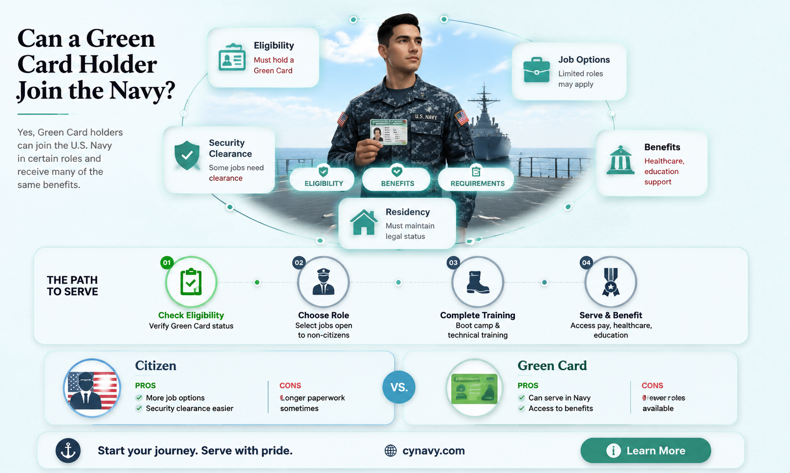 can green card holders go to the navy