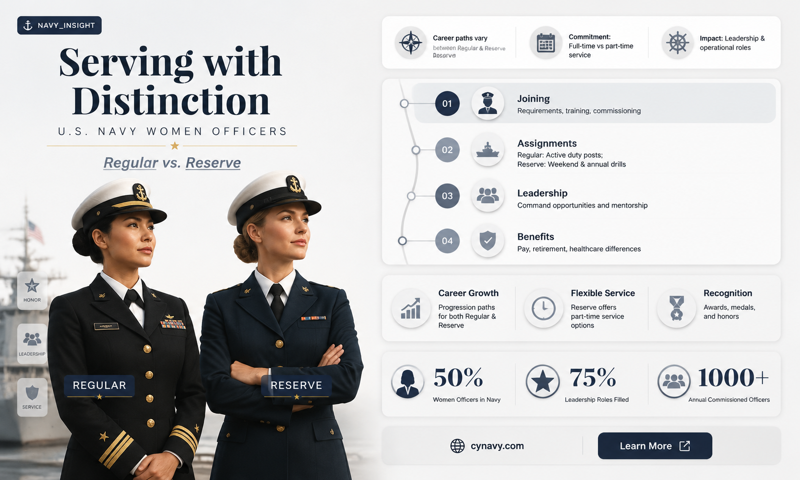 are u s navy women officers regular navy or reserve