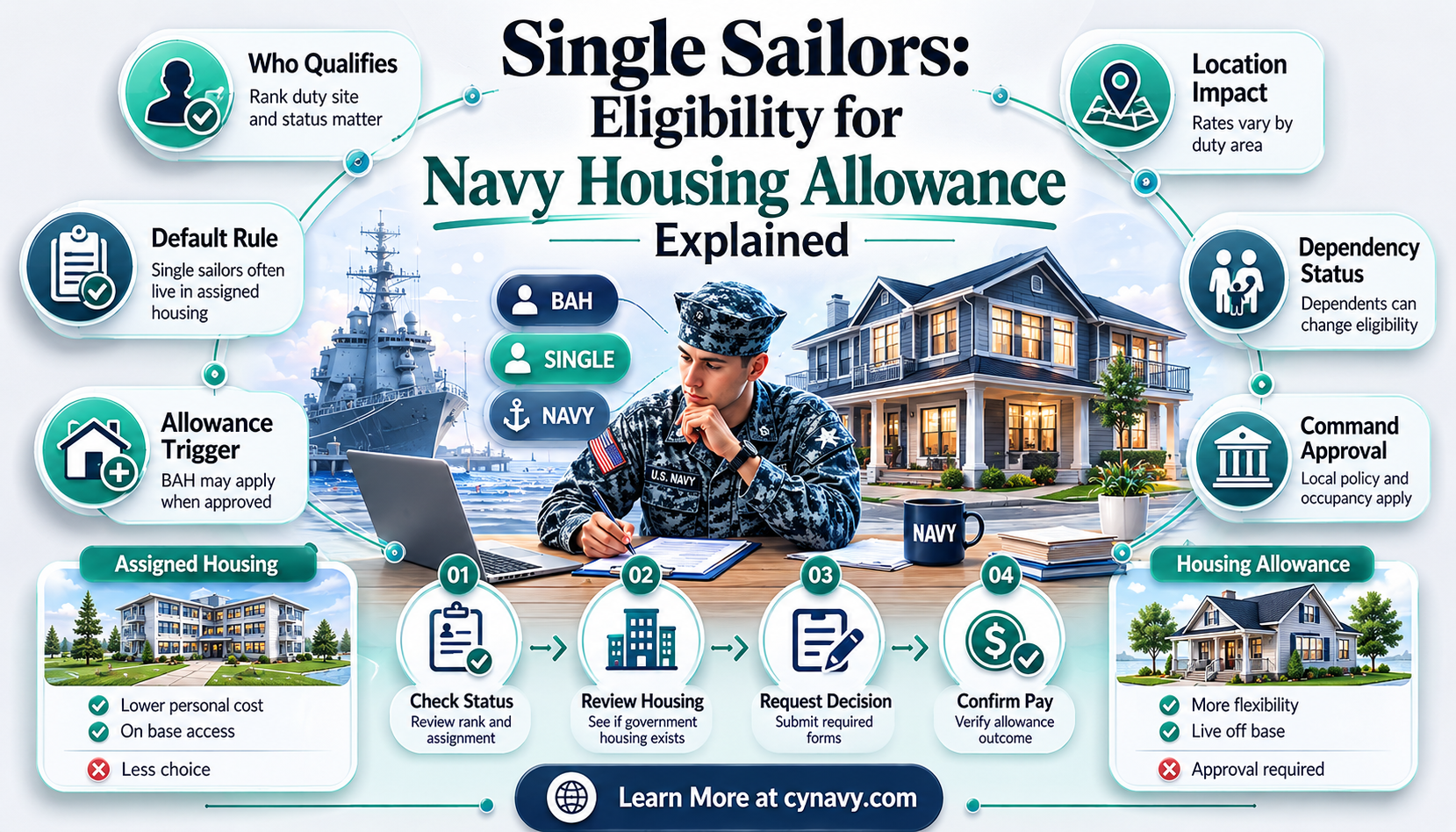 can you get navy housing allowance while single