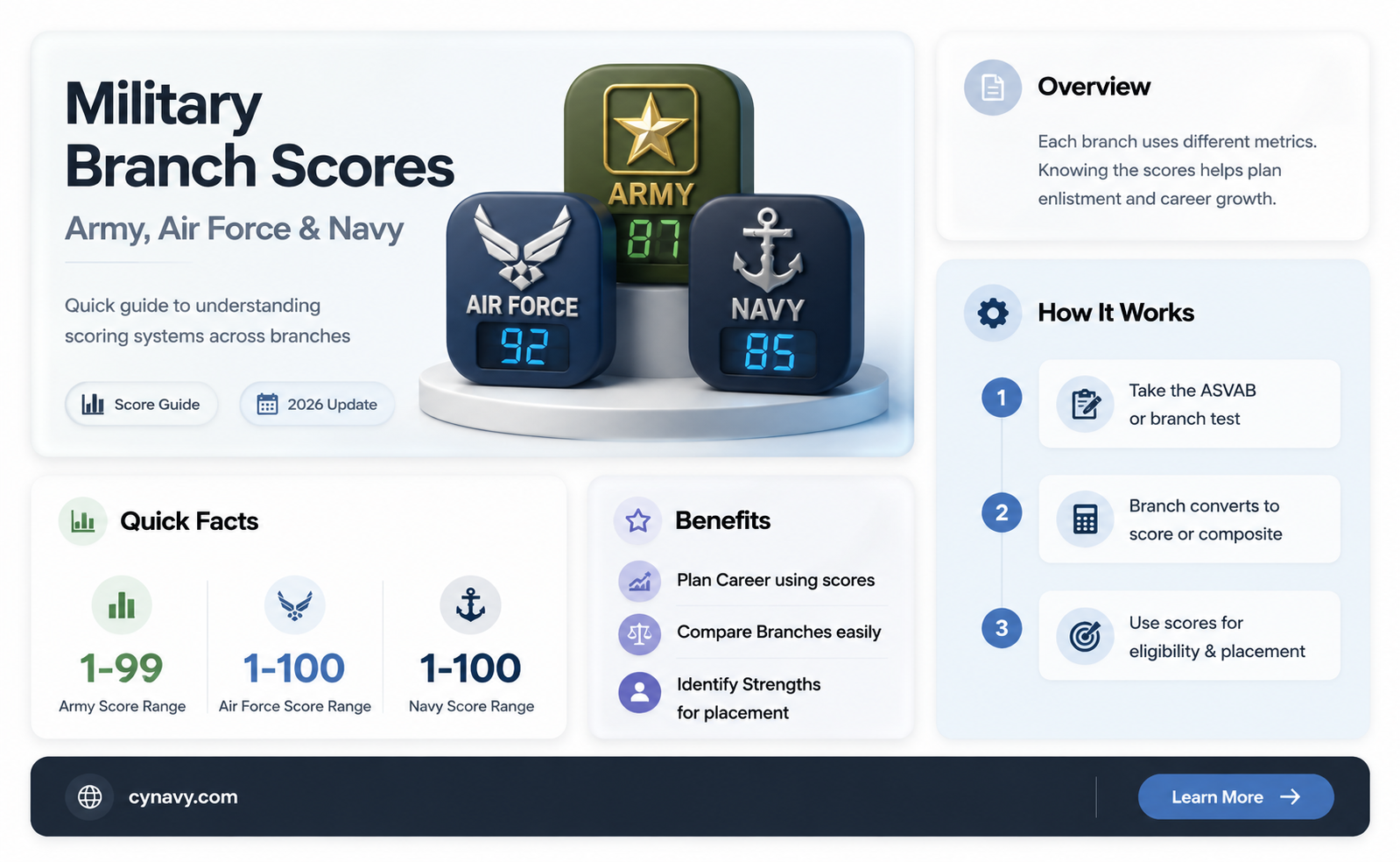 are there different scores for army airforce and navy