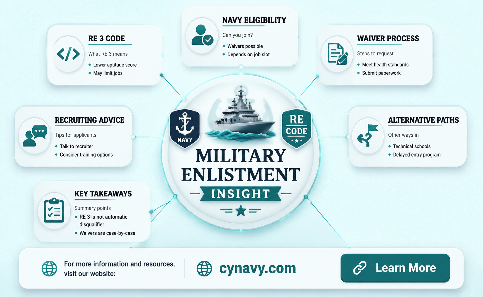 can i enlist in navy with army re 3 code