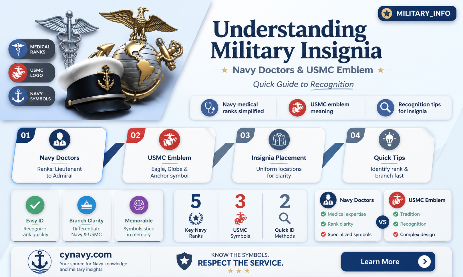 are navy doctors allowed to wear the usmc insignia