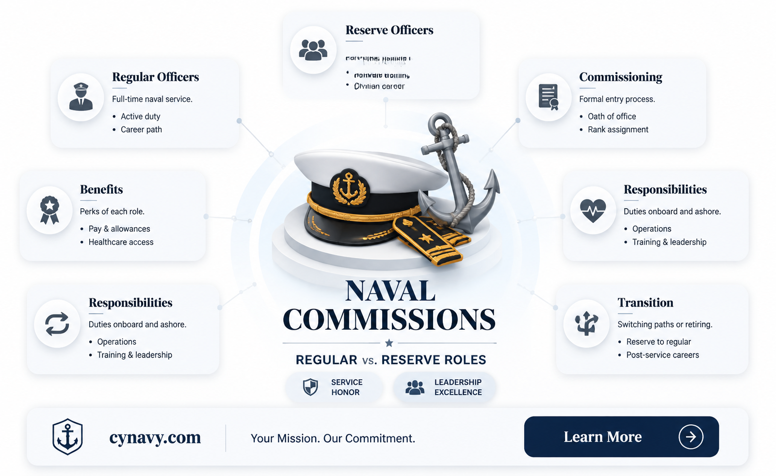 are there regular and reserve commissions in the navy