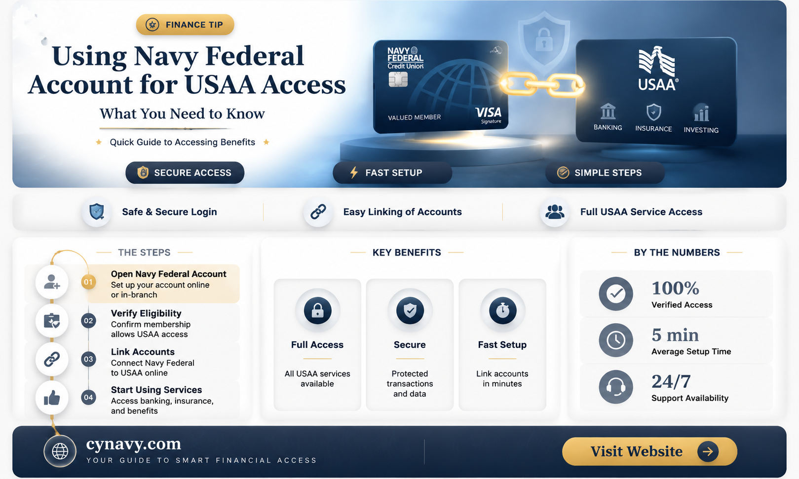 can i use my navy federal account to get ussa