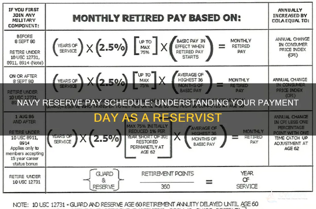 what day do i get paid as navy reservist