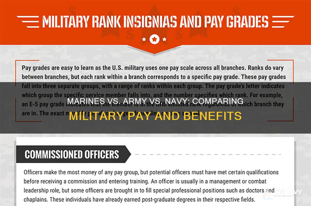 who gets paid more marines army or navy
