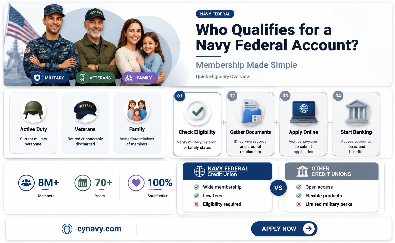 can anyone get a navy fed account